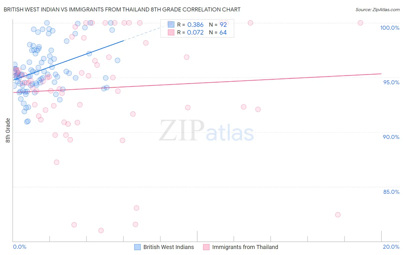 British West Indian vs Immigrants from Thailand 8th Grade