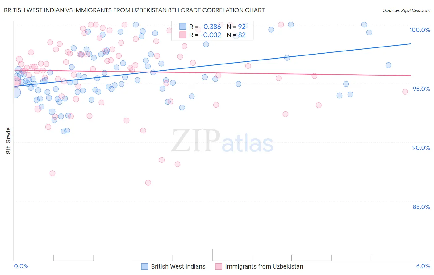 British West Indian vs Immigrants from Uzbekistan 8th Grade