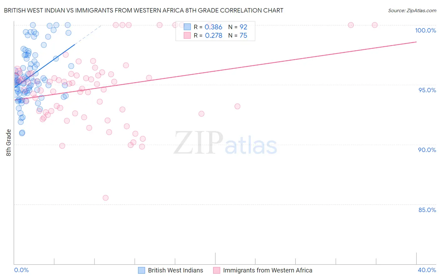 British West Indian vs Immigrants from Western Africa 8th Grade