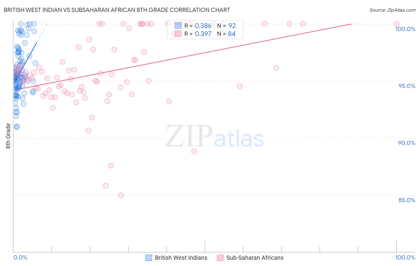 British West Indian vs Subsaharan African 8th Grade