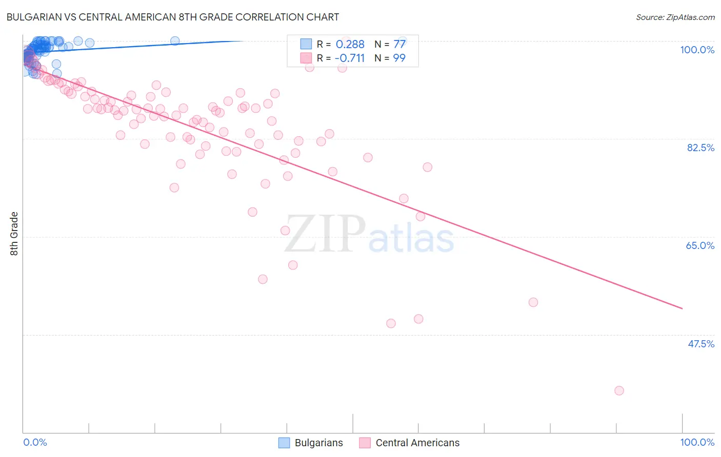 Bulgarian vs Central American 8th Grade