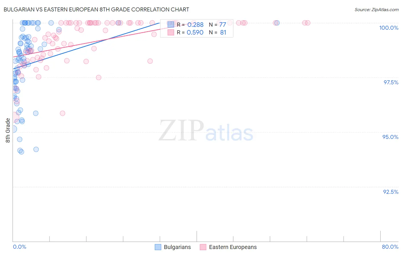 Bulgarian vs Eastern European 8th Grade