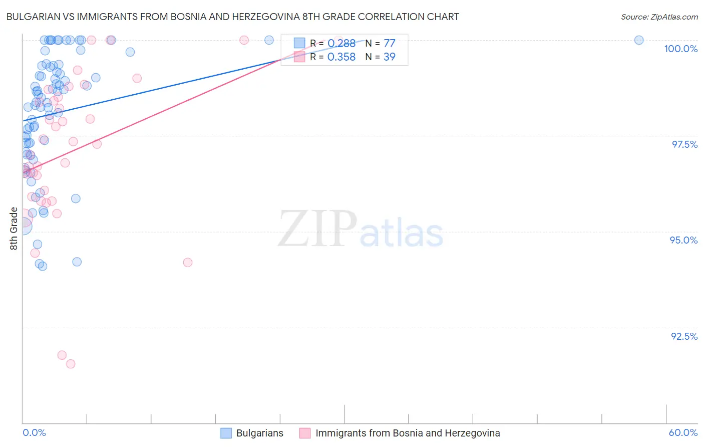 Bulgarian vs Immigrants from Bosnia and Herzegovina 8th Grade