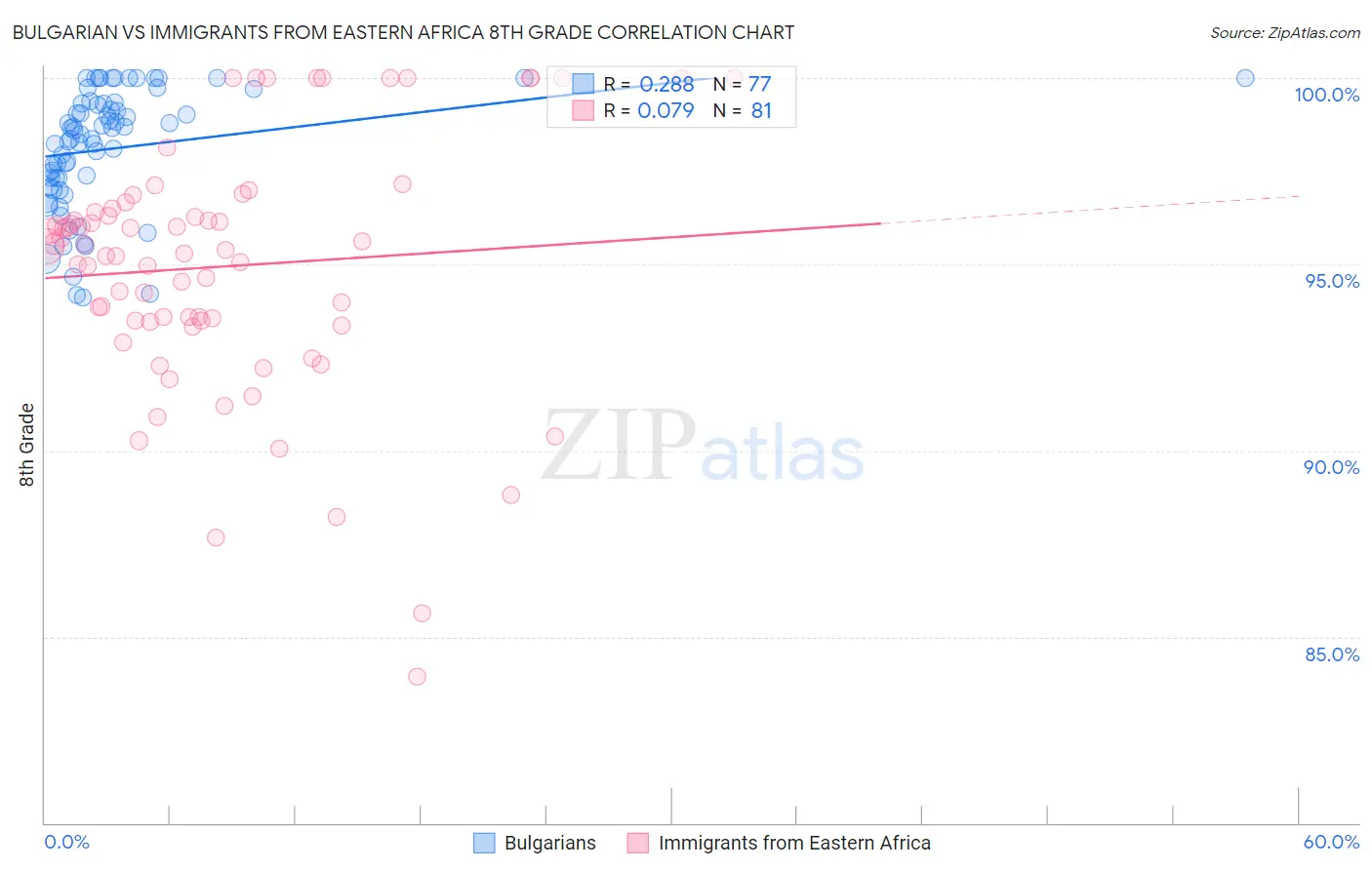Bulgarian vs Immigrants from Eastern Africa 8th Grade