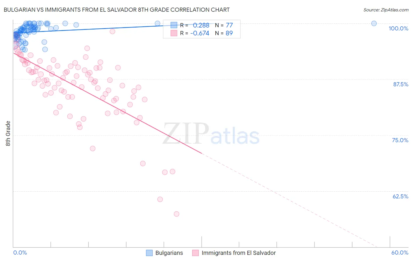 Bulgarian vs Immigrants from El Salvador 8th Grade