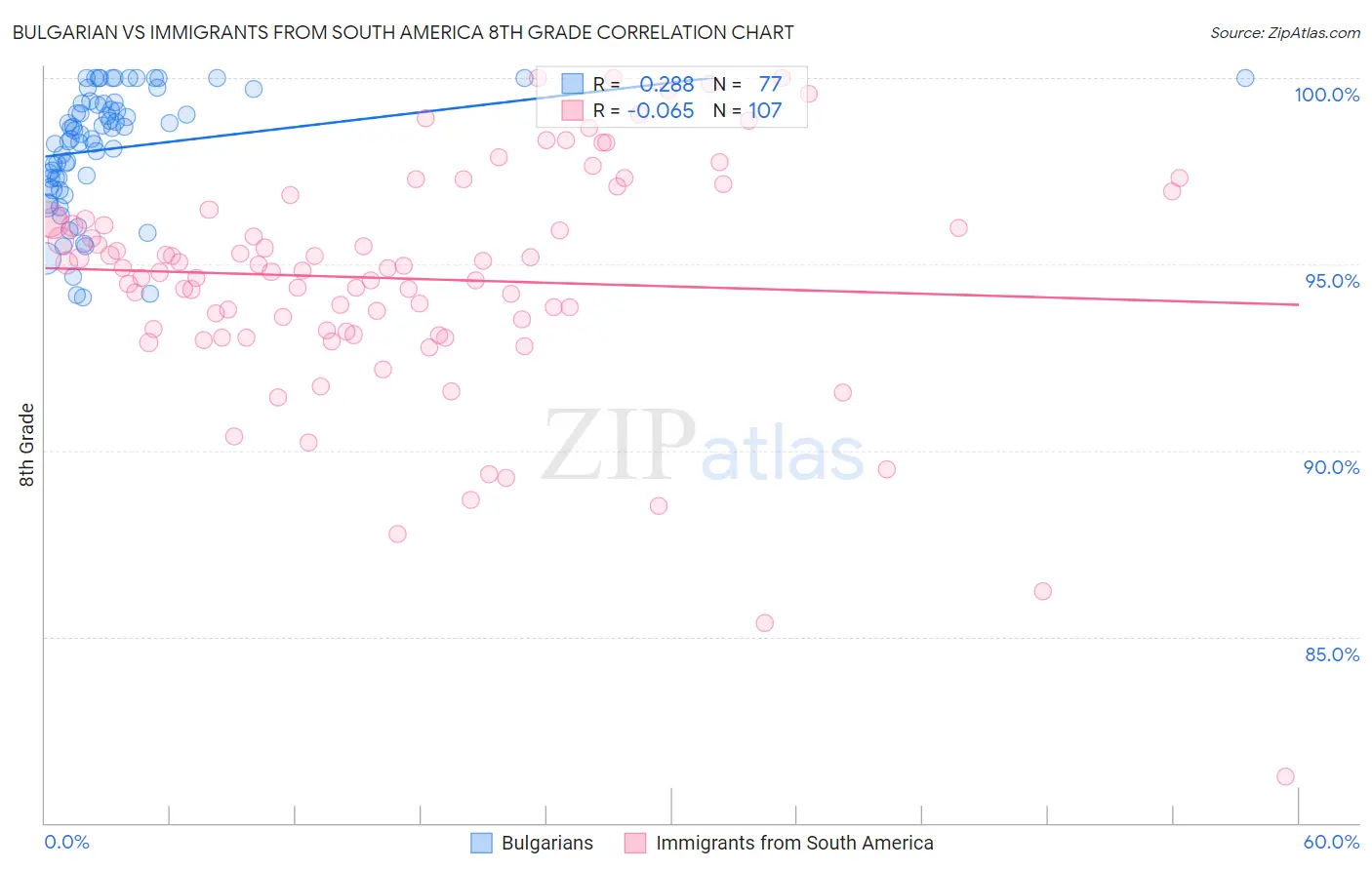 Bulgarian vs Immigrants from South America 8th Grade