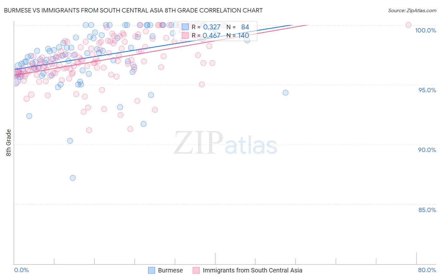 Burmese vs Immigrants from South Central Asia 8th Grade