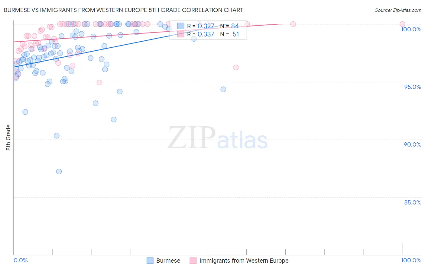 Burmese vs Immigrants from Western Europe 8th Grade