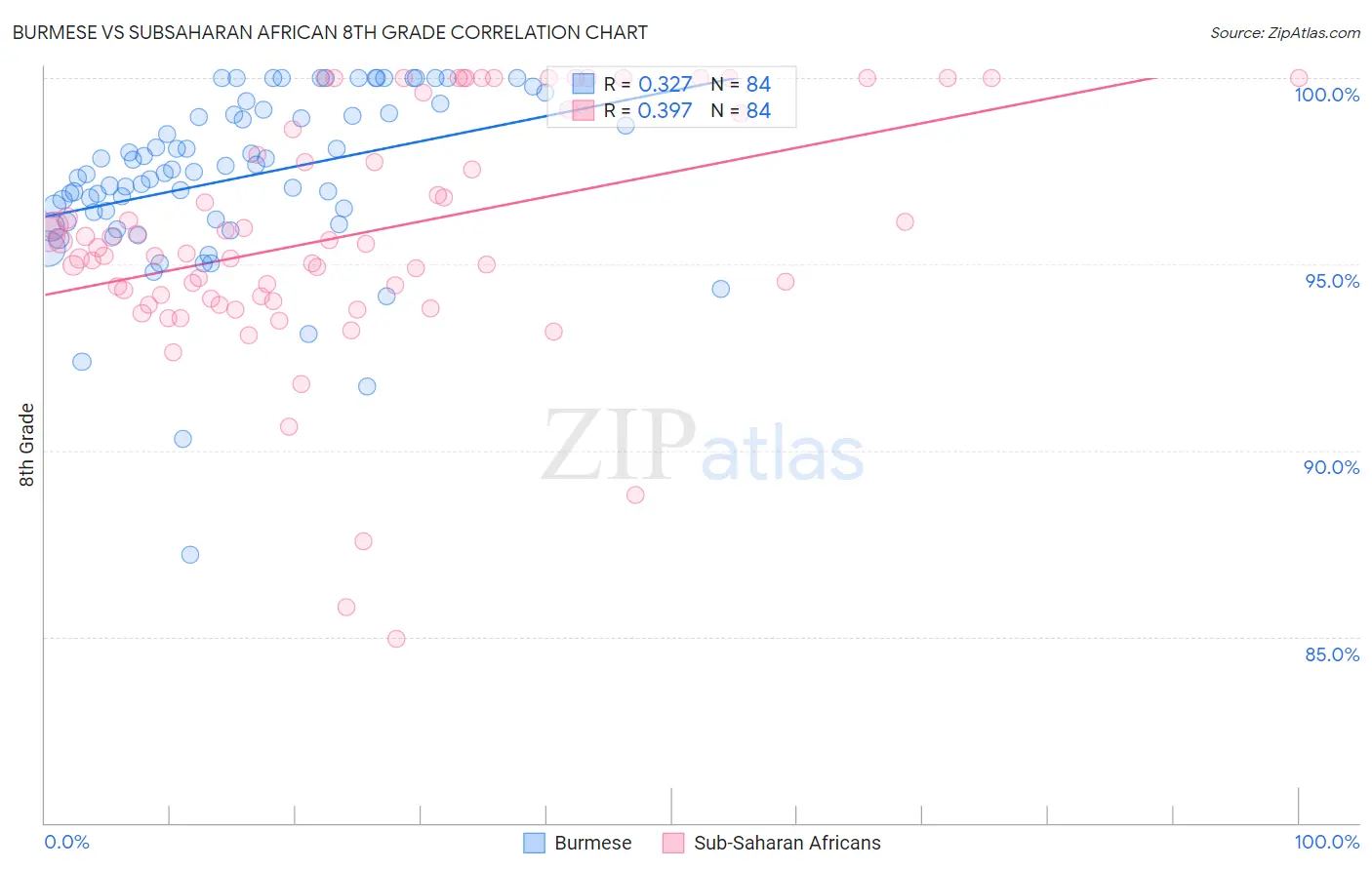 Burmese vs Subsaharan African 8th Grade