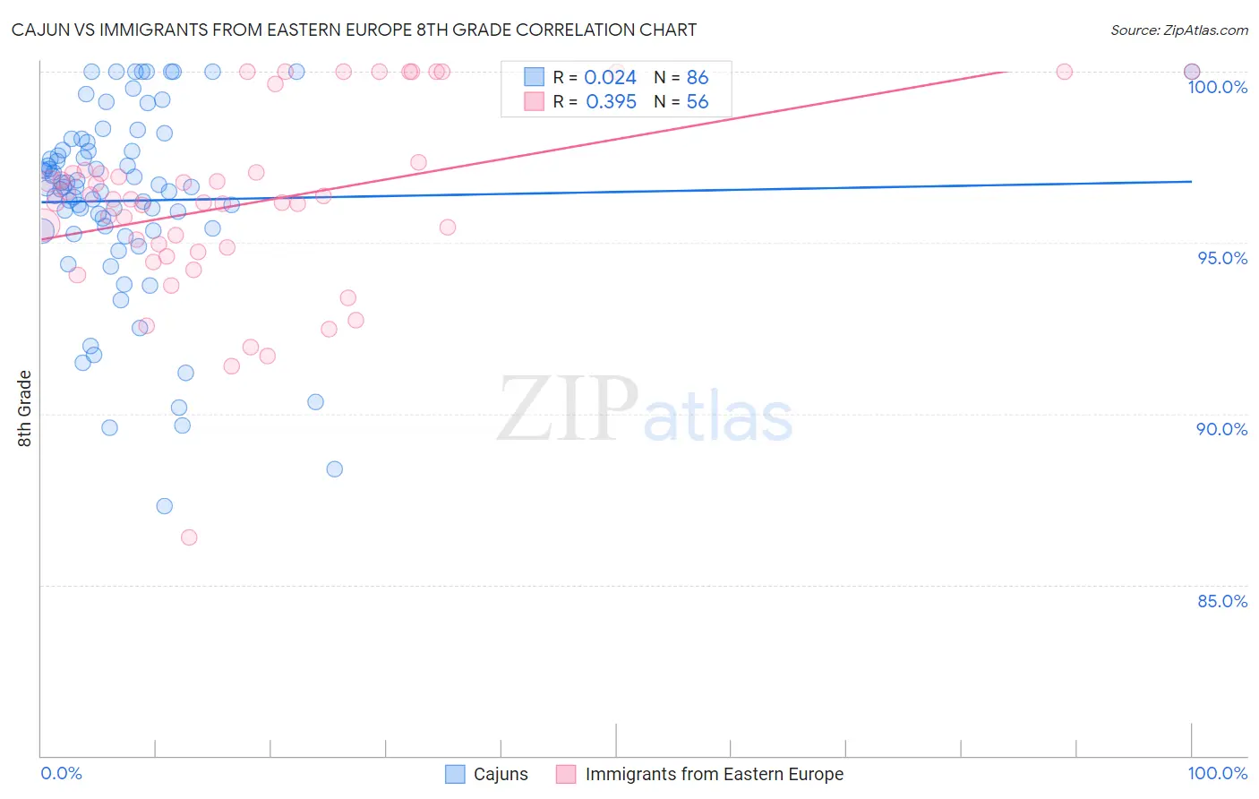 Cajun vs Immigrants from Eastern Europe 8th Grade