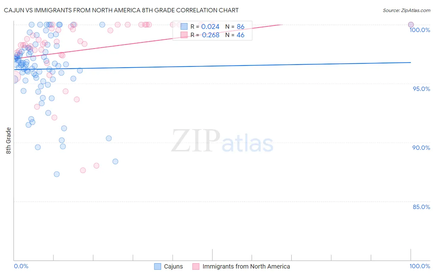 Cajun vs Immigrants from North America 8th Grade