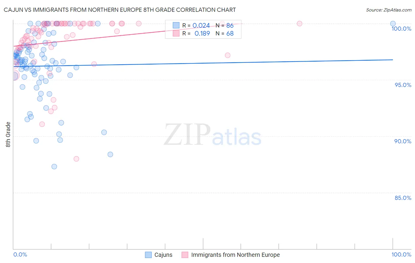 Cajun vs Immigrants from Northern Europe 8th Grade