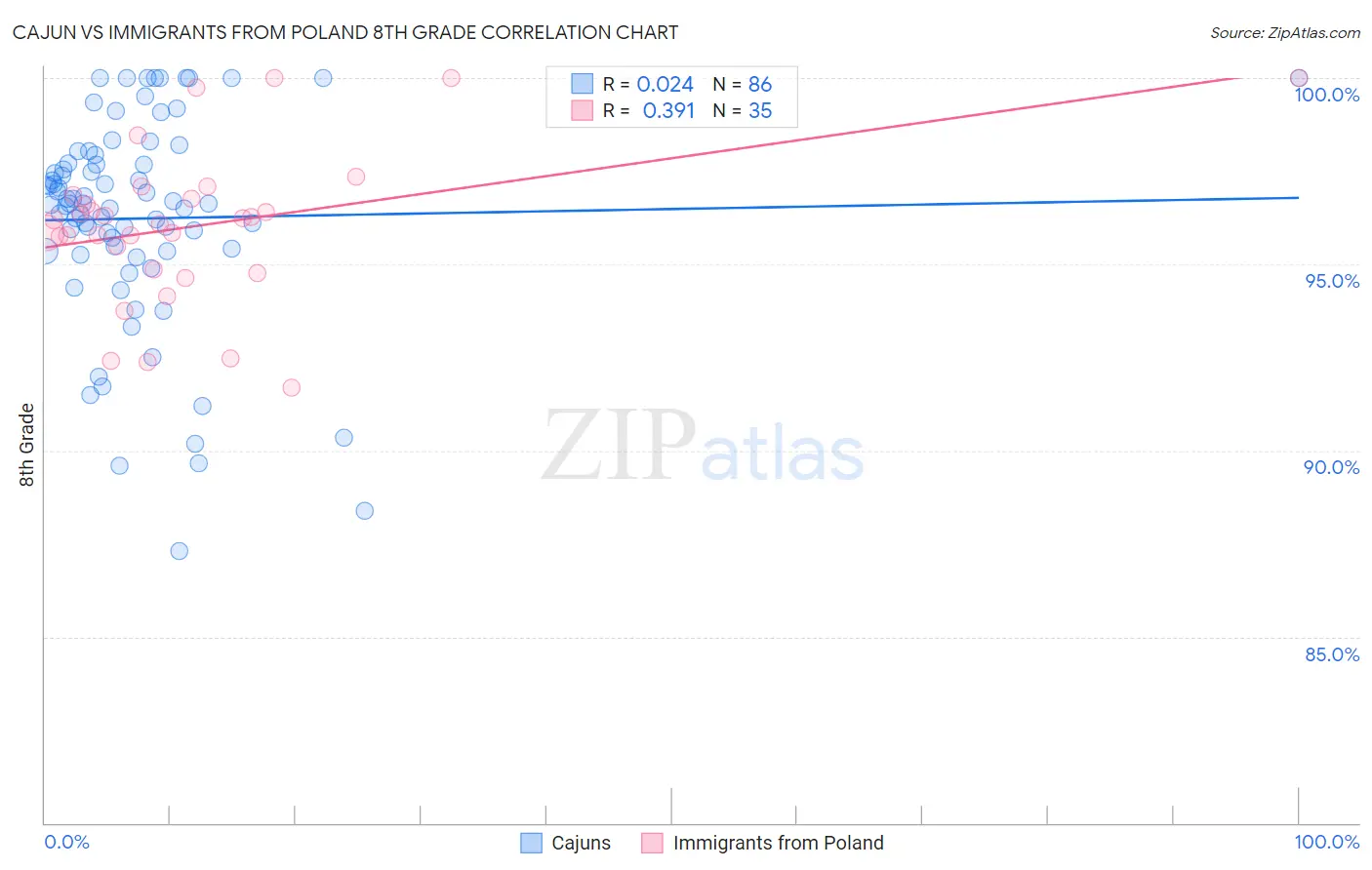 Cajun vs Immigrants from Poland 8th Grade