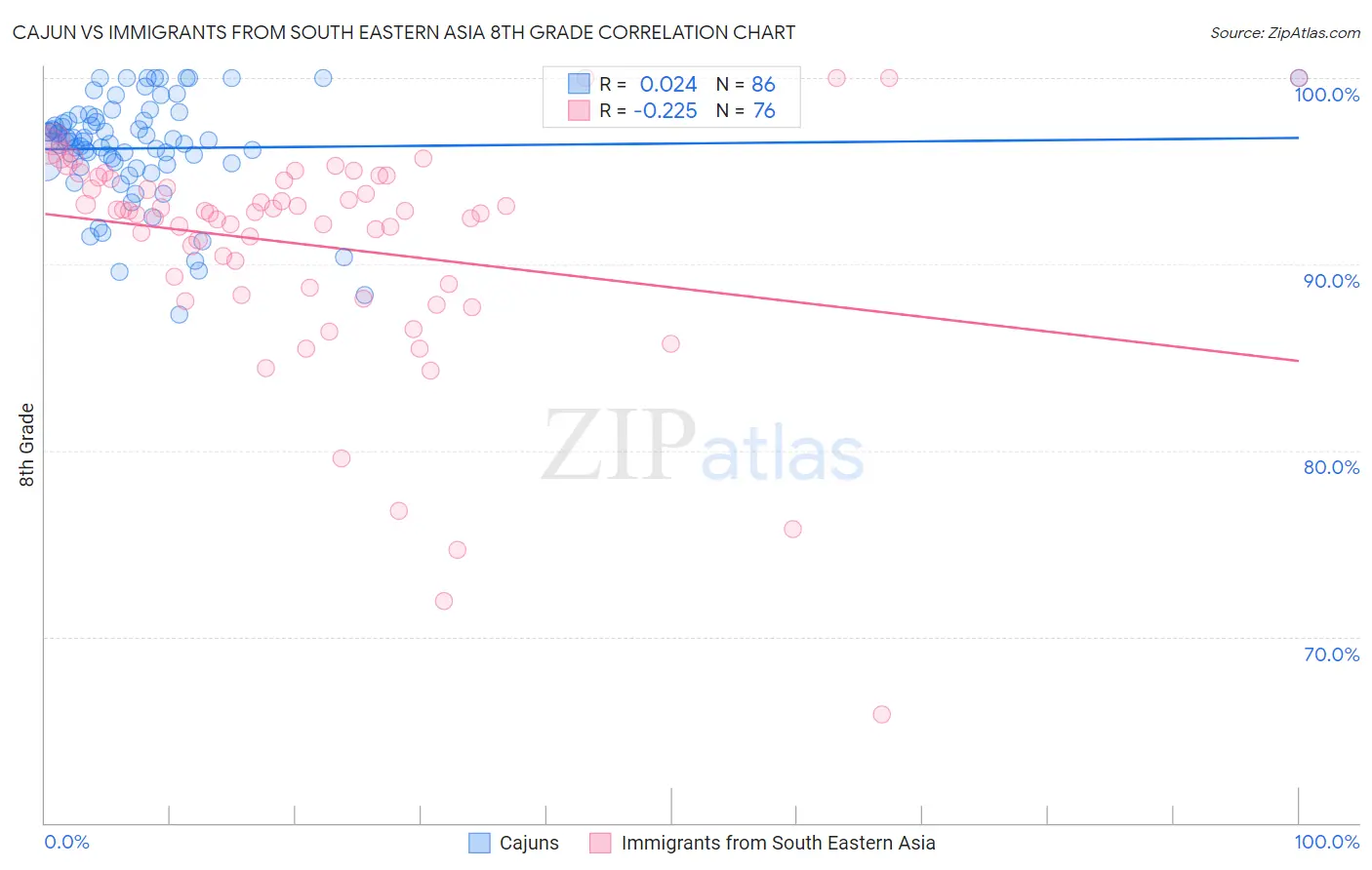 Cajun vs Immigrants from South Eastern Asia 8th Grade