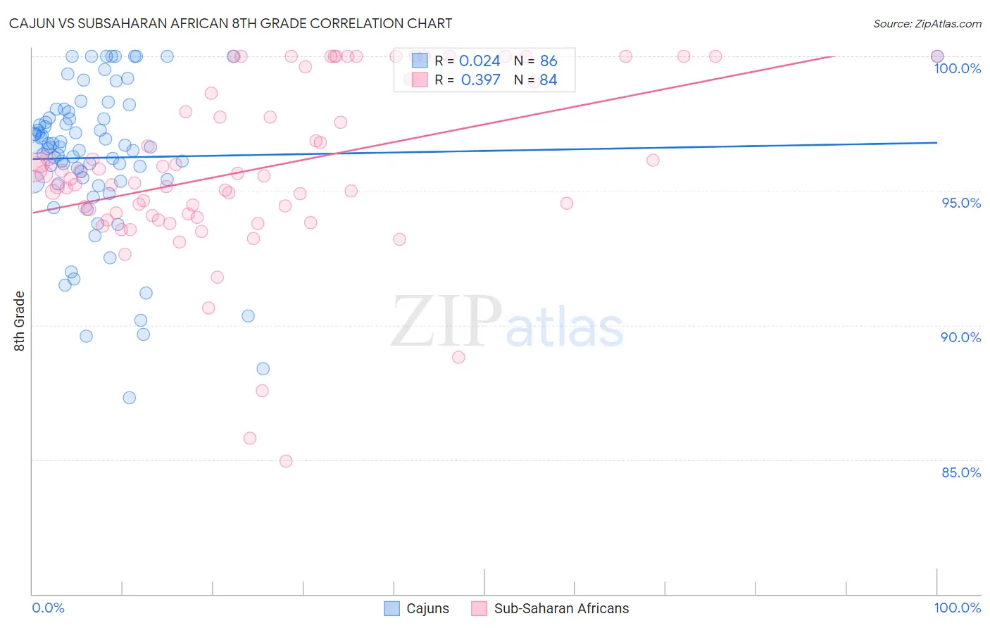 Cajun vs Subsaharan African 8th Grade