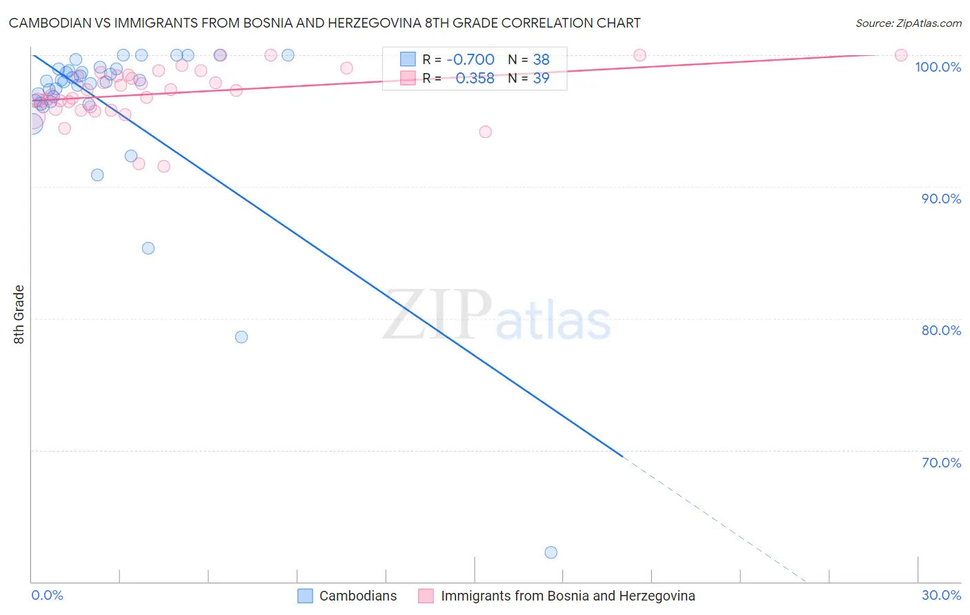 Cambodian vs Immigrants from Bosnia and Herzegovina 8th Grade