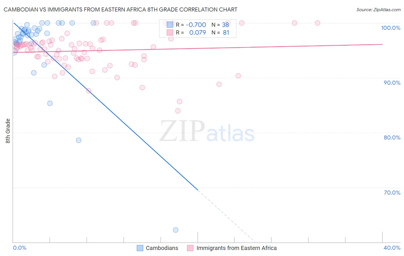 Cambodian vs Immigrants from Eastern Africa 8th Grade