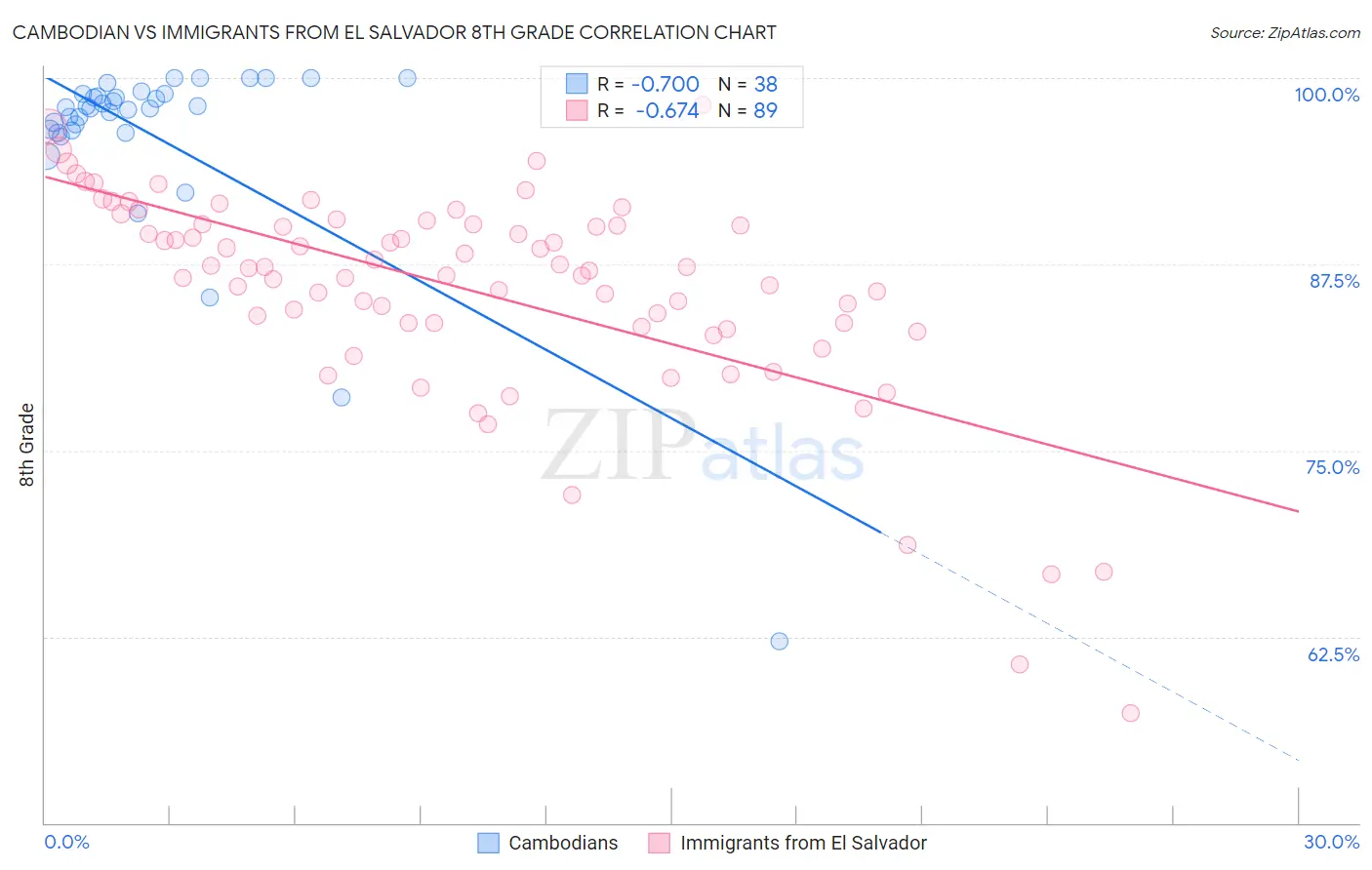 Cambodian vs Immigrants from El Salvador 8th Grade