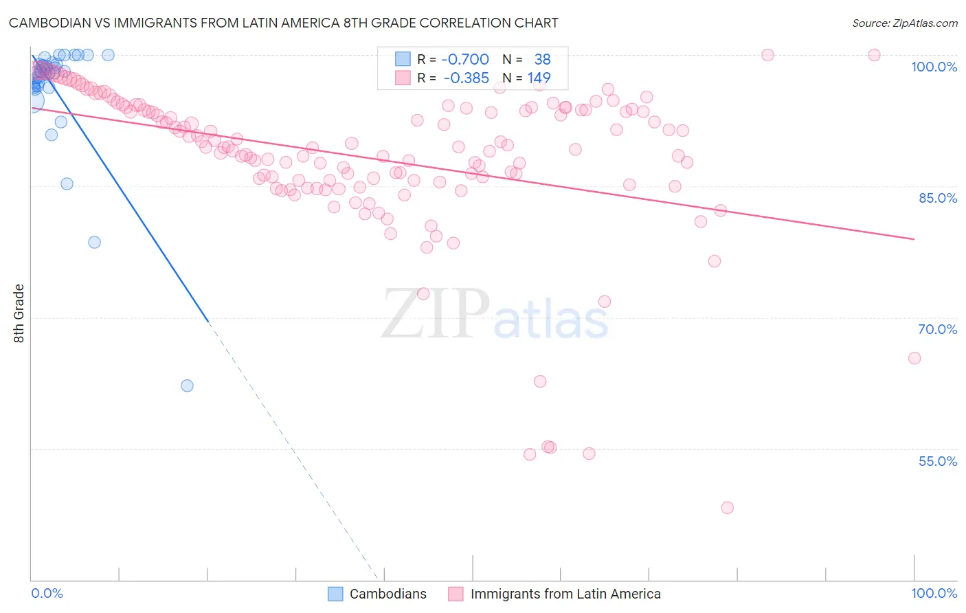 Cambodian vs Immigrants from Latin America 8th Grade