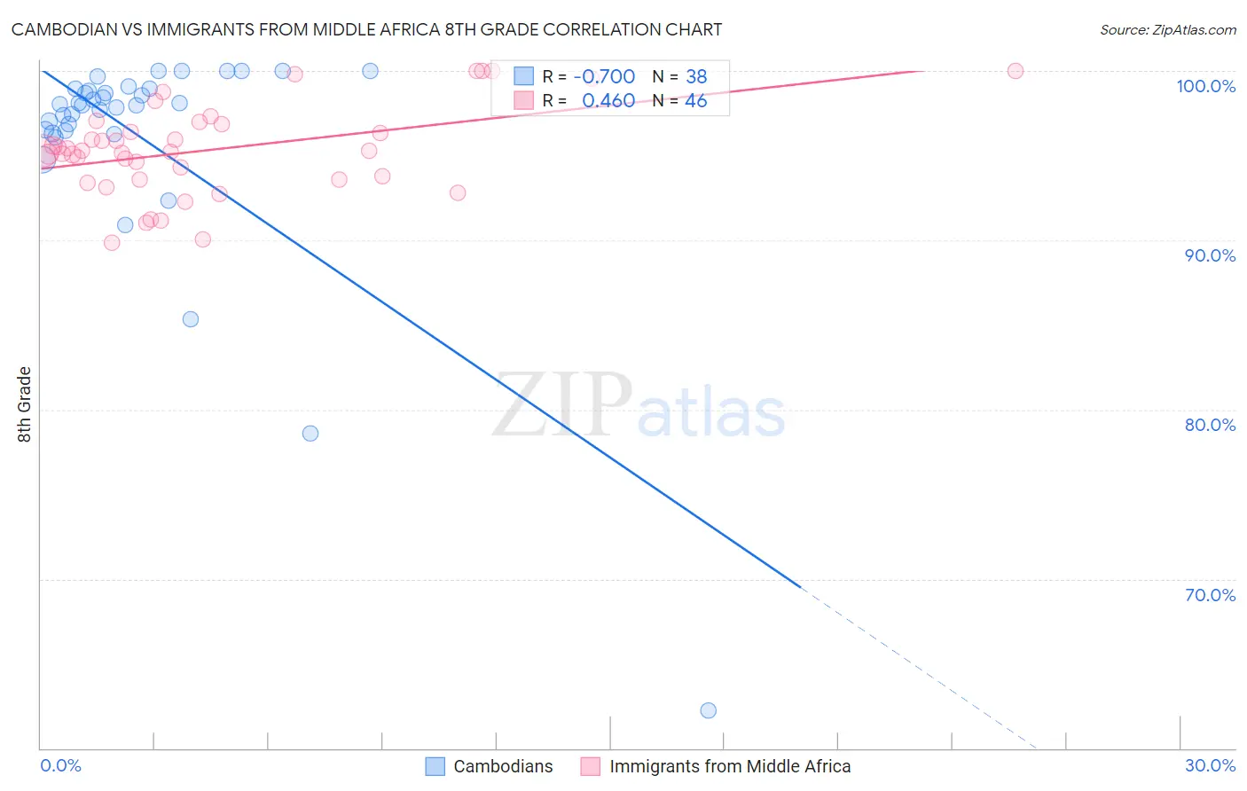 Cambodian vs Immigrants from Middle Africa 8th Grade