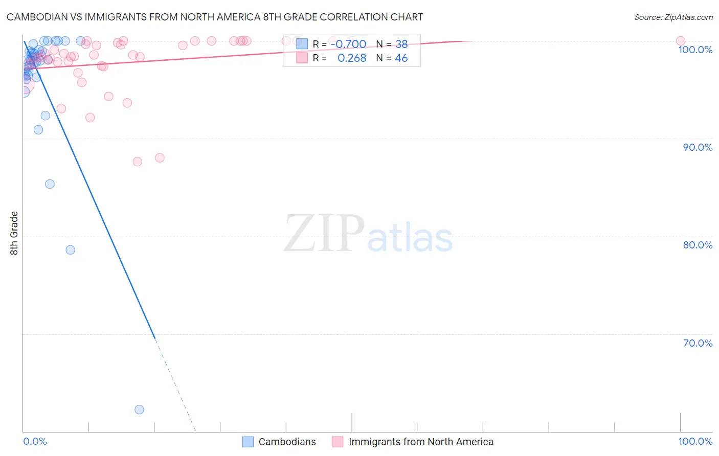 Cambodian vs Immigrants from North America 8th Grade