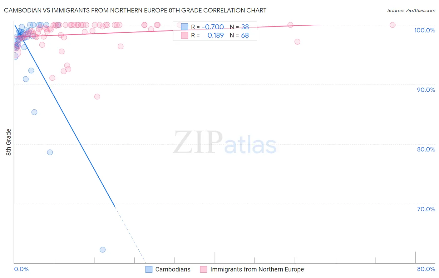 Cambodian vs Immigrants from Northern Europe 8th Grade
