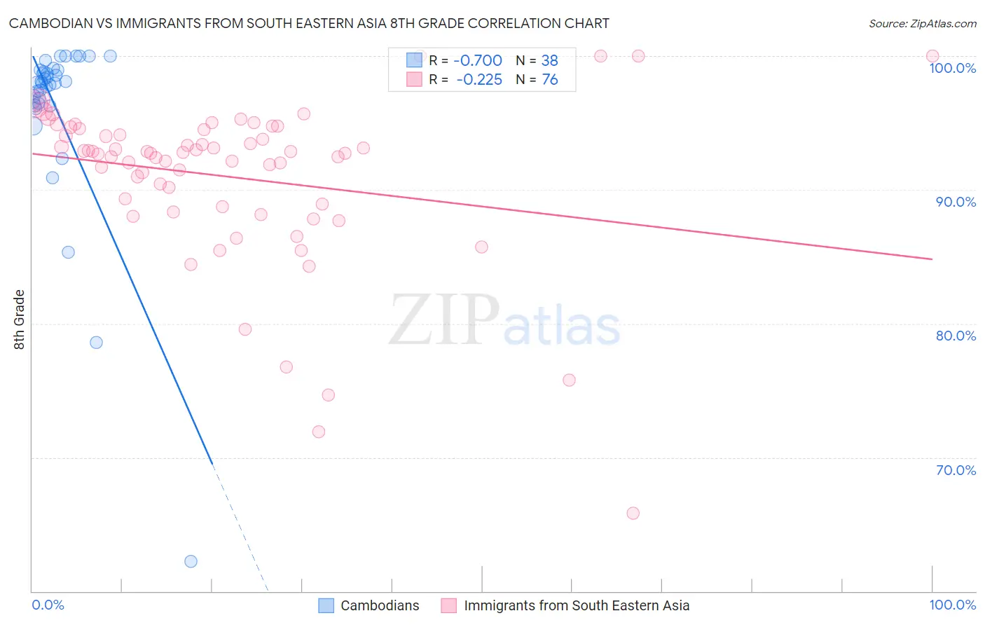 Cambodian vs Immigrants from South Eastern Asia 8th Grade