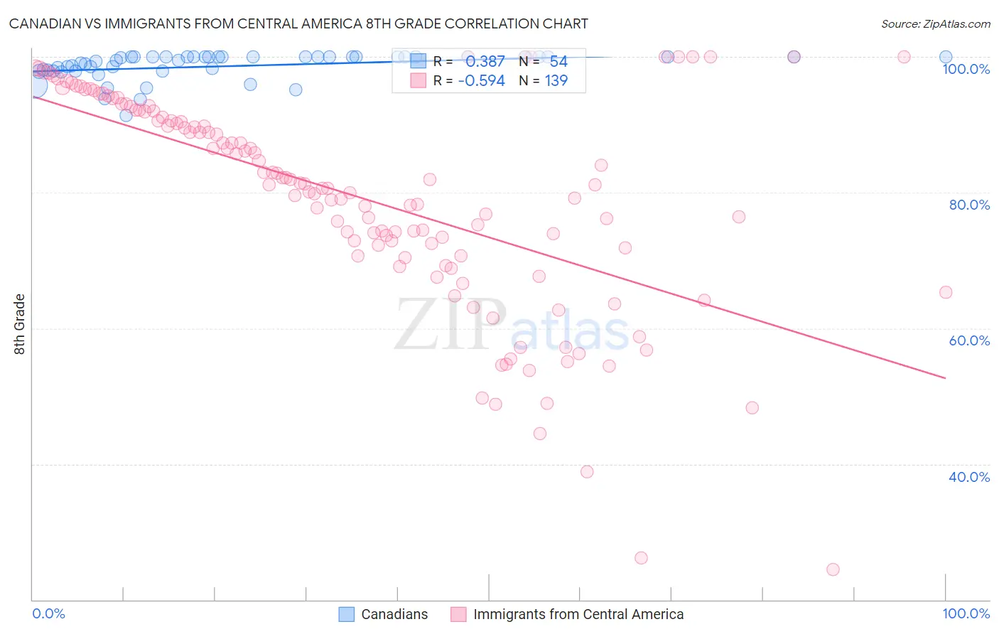 Canadian vs Immigrants from Central America 8th Grade