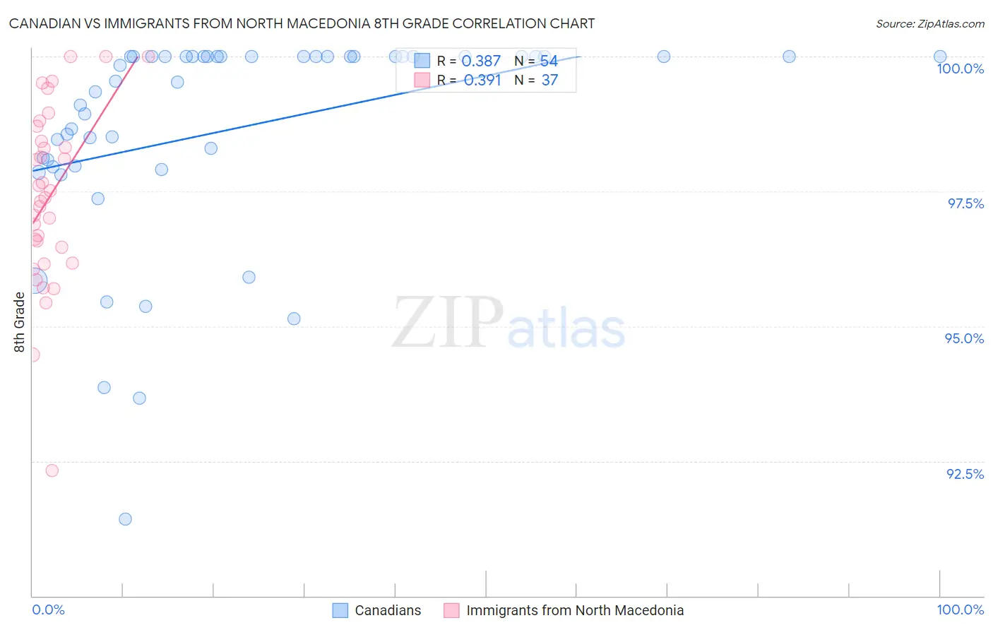 Canadian vs Immigrants from North Macedonia 8th Grade