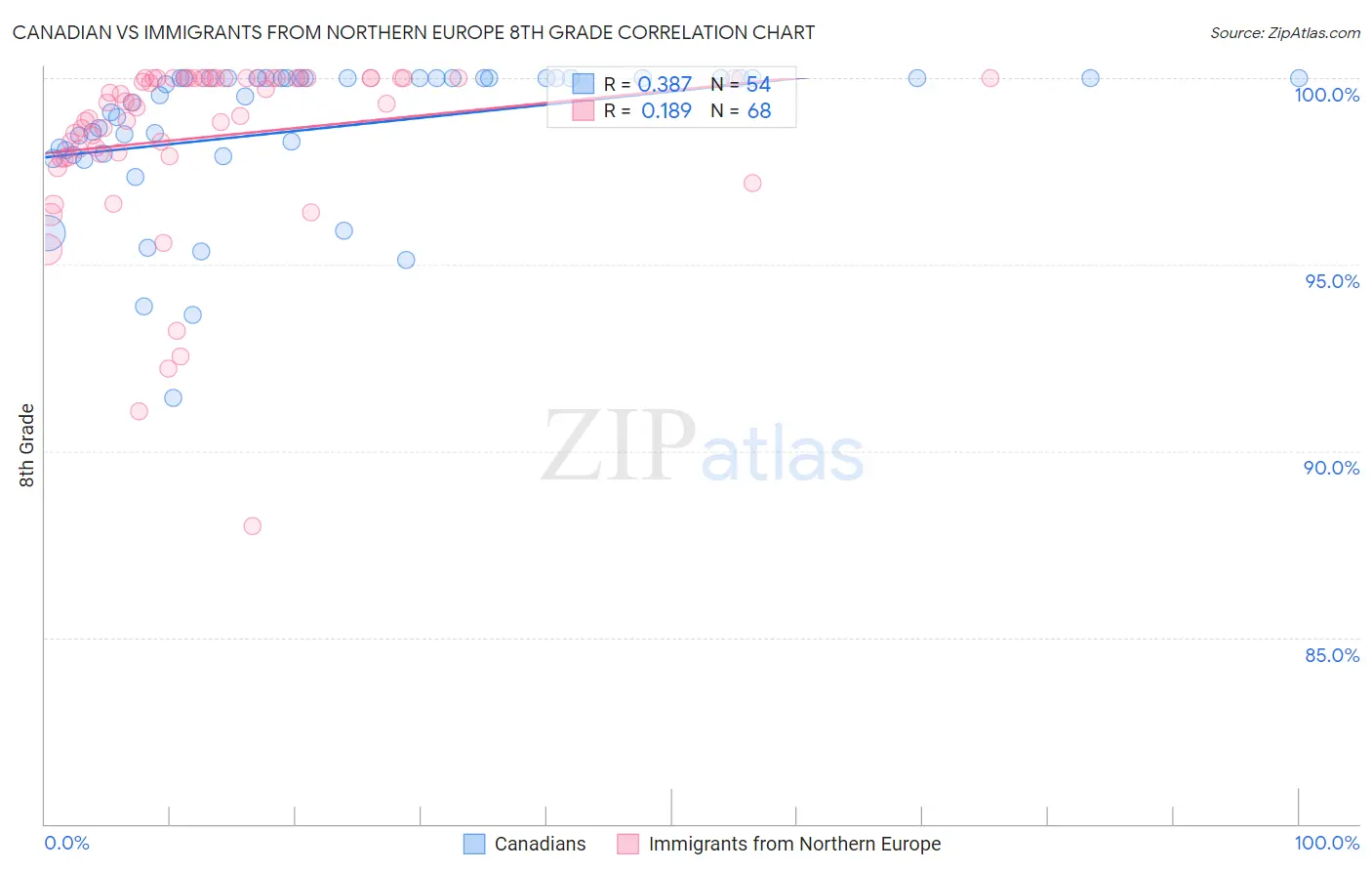 Canadian vs Immigrants from Northern Europe 8th Grade
