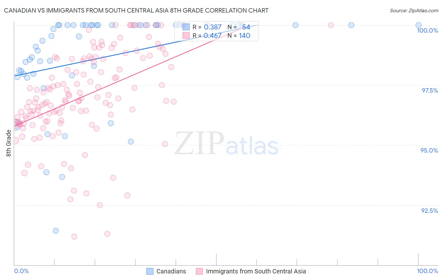 Canadian vs Immigrants from South Central Asia 8th Grade