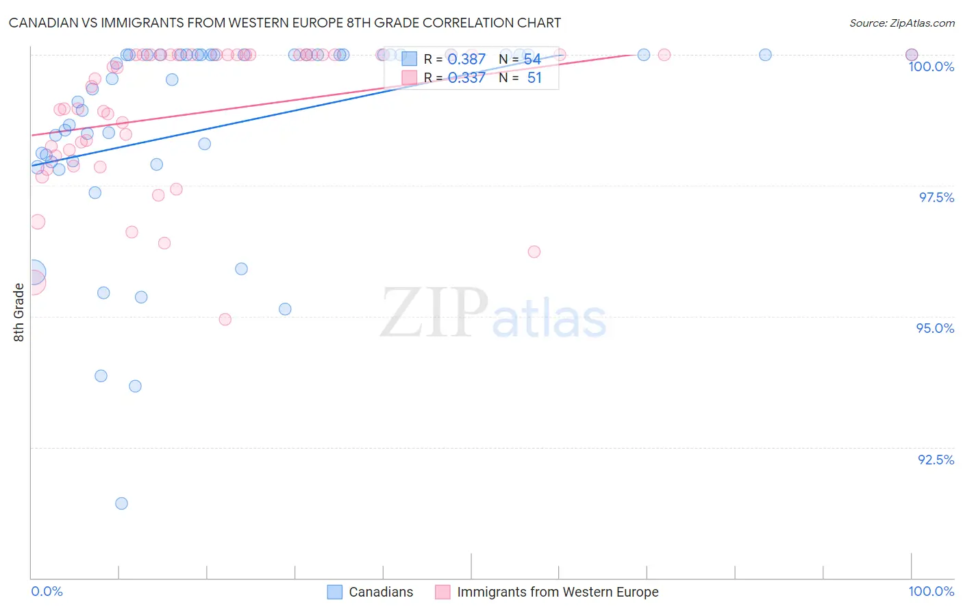Canadian vs Immigrants from Western Europe 8th Grade