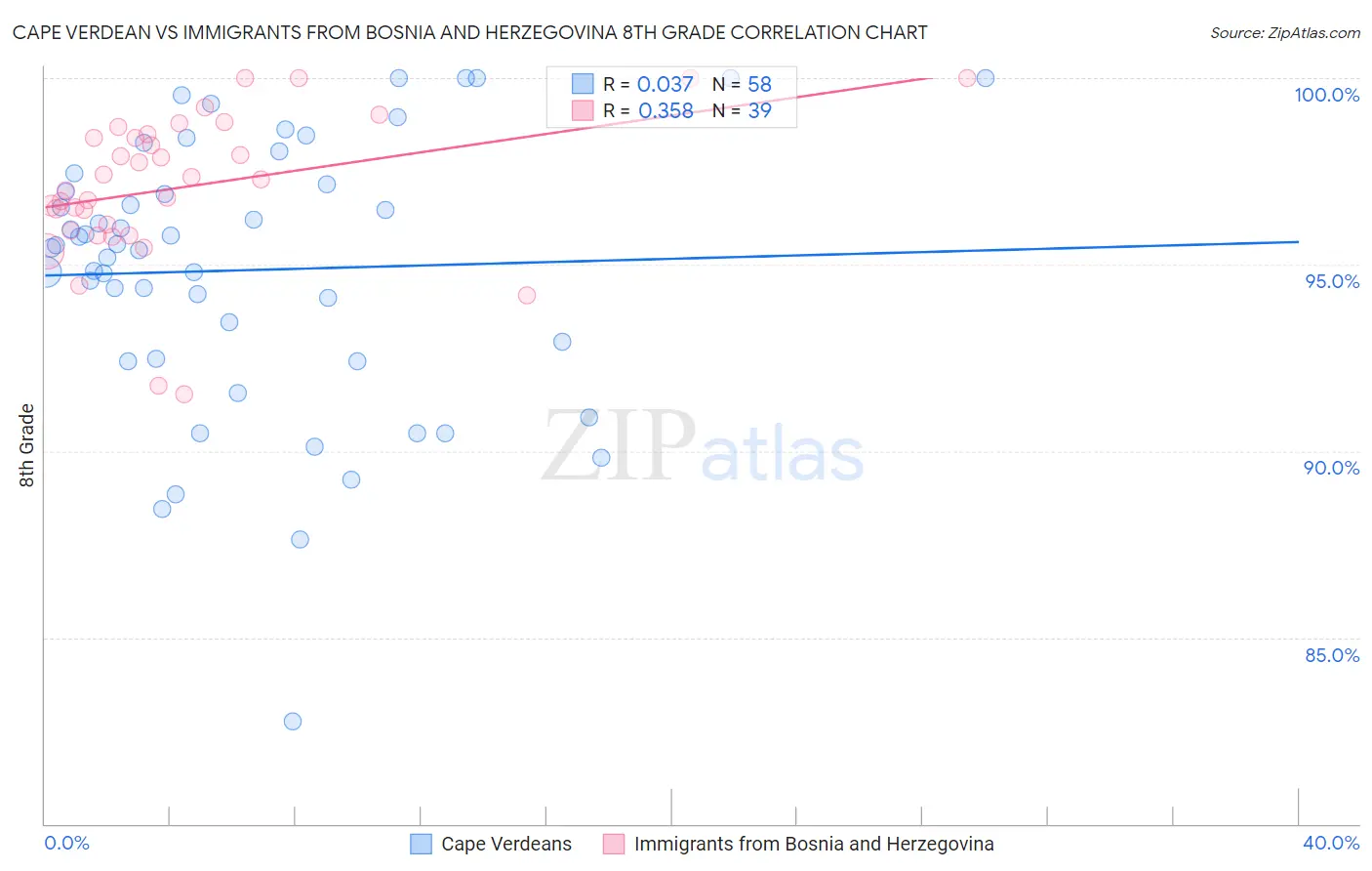 Cape Verdean vs Immigrants from Bosnia and Herzegovina 8th Grade