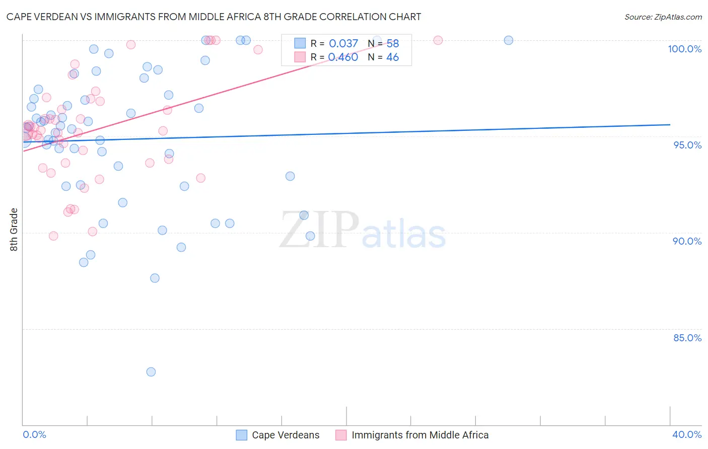 Cape Verdean vs Immigrants from Middle Africa 8th Grade