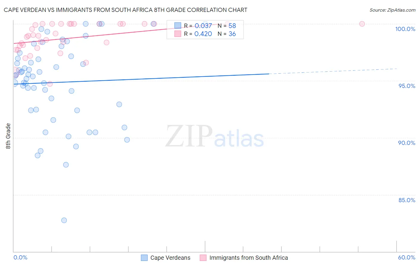 Cape Verdean vs Immigrants from South Africa 8th Grade