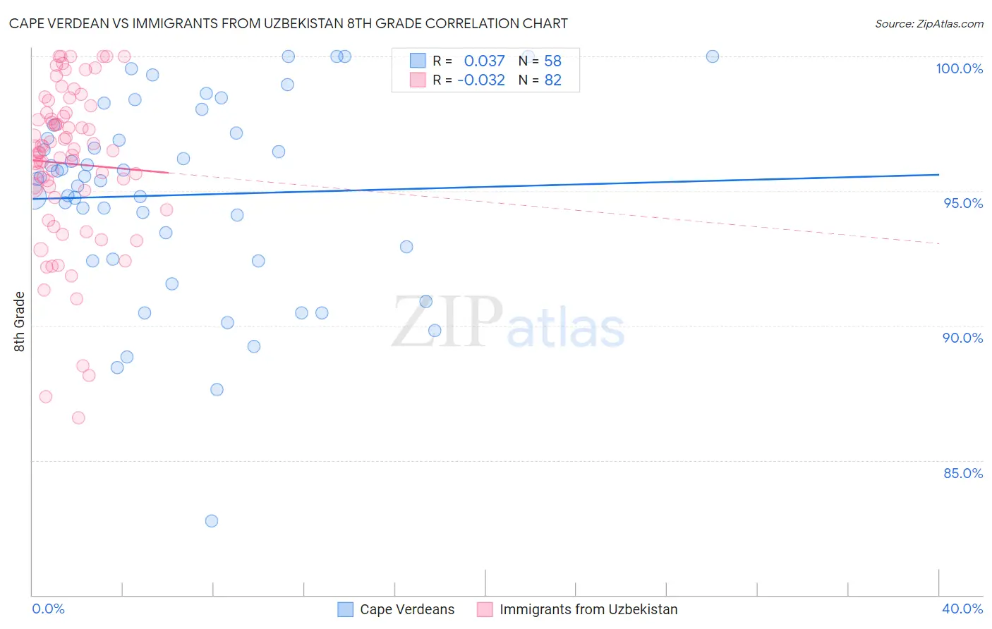 Cape Verdean vs Immigrants from Uzbekistan 8th Grade