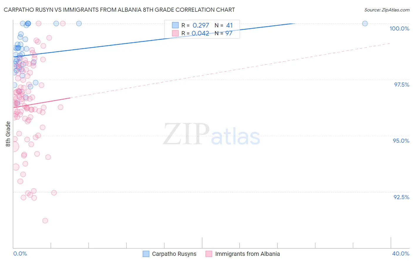 Carpatho Rusyn vs Immigrants from Albania 8th Grade