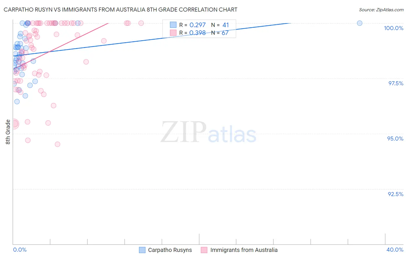 Carpatho Rusyn vs Immigrants from Australia 8th Grade