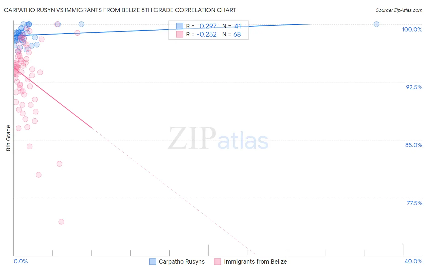 Carpatho Rusyn vs Immigrants from Belize 8th Grade