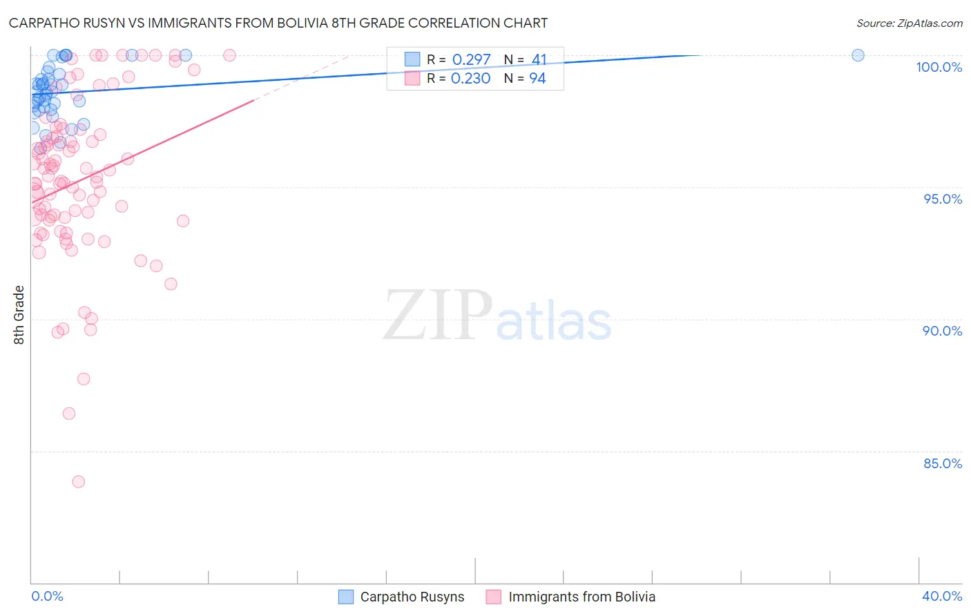 Carpatho Rusyn vs Immigrants from Bolivia 8th Grade