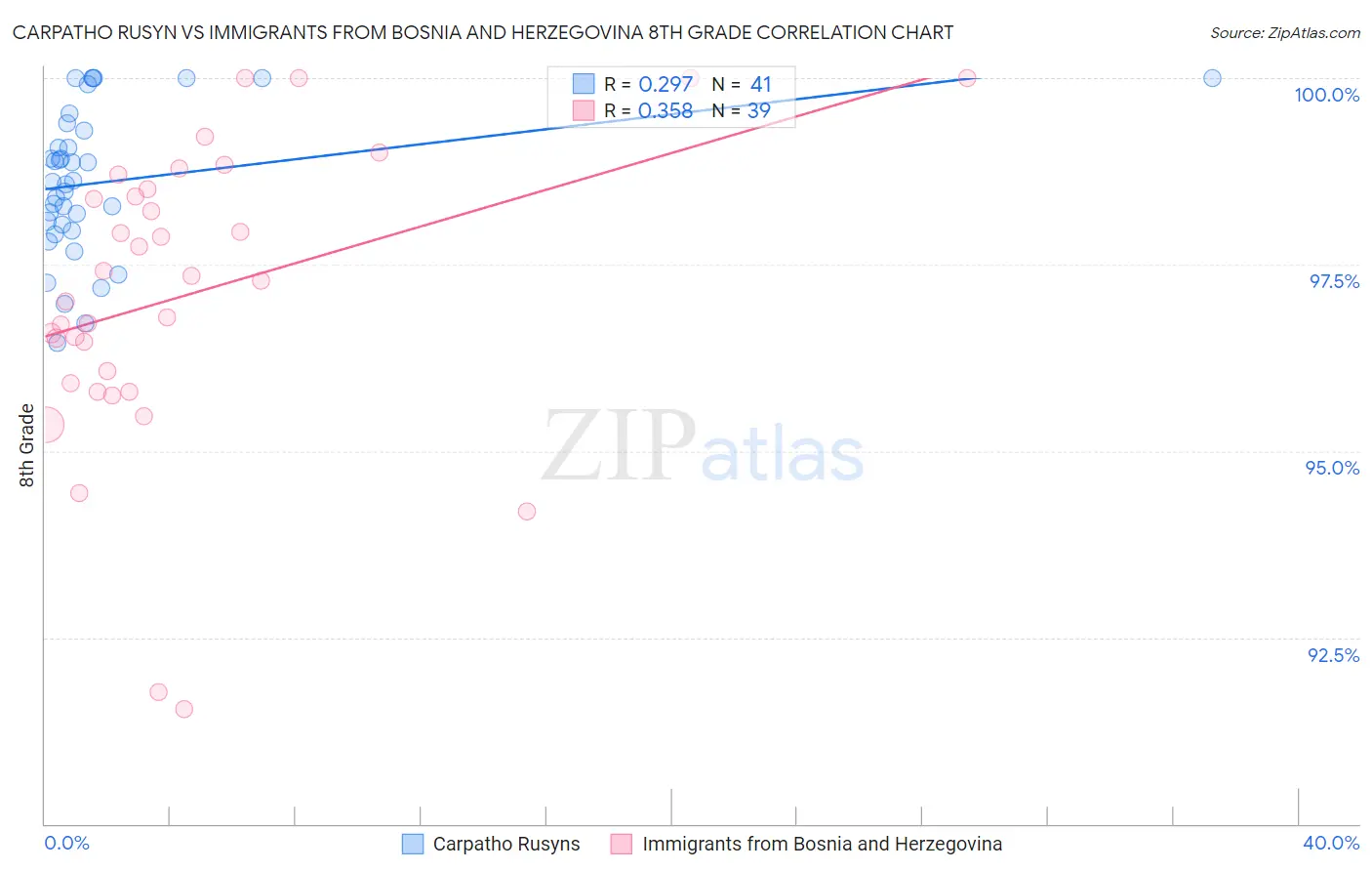 Carpatho Rusyn vs Immigrants from Bosnia and Herzegovina 8th Grade
