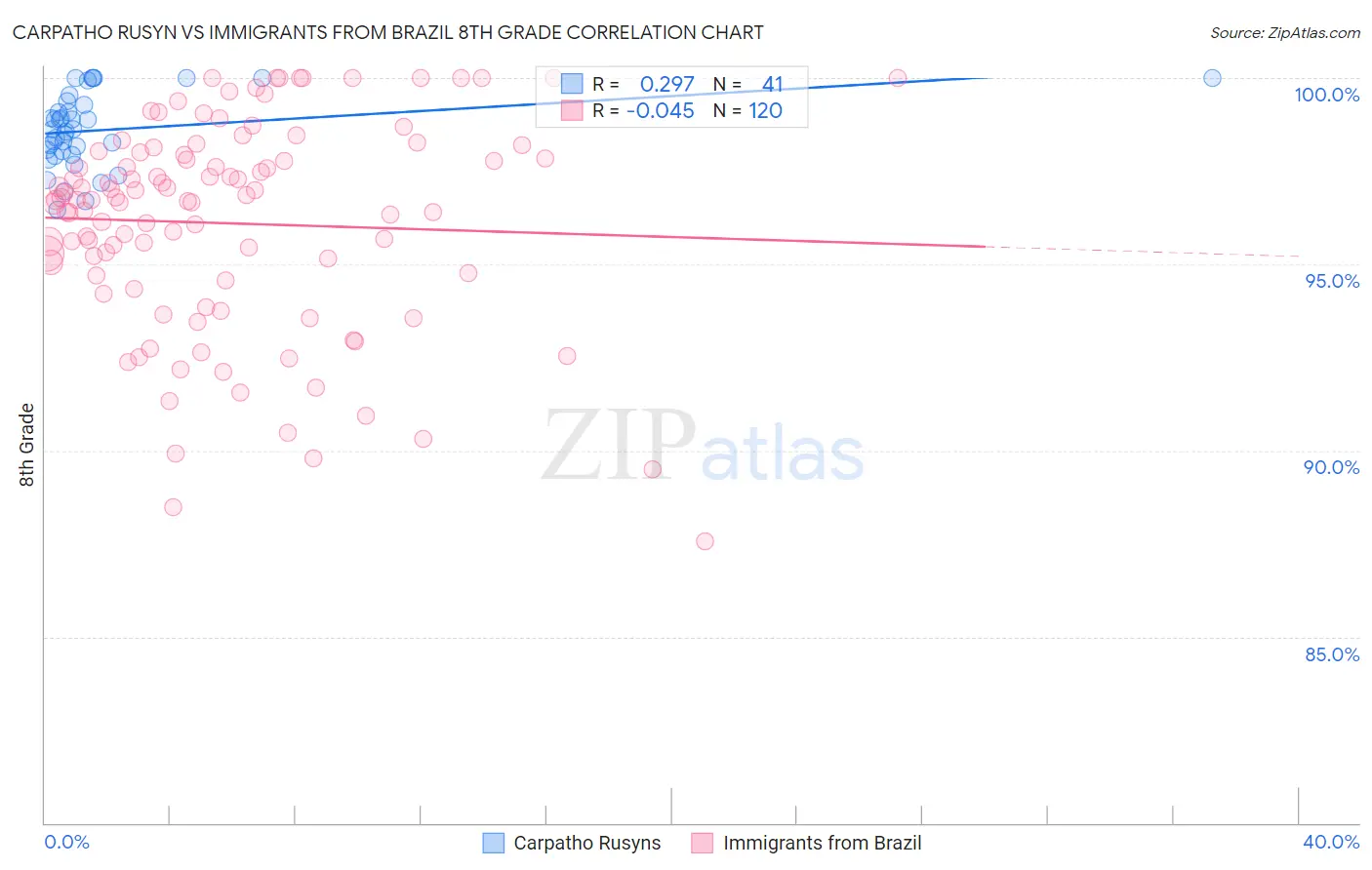 Carpatho Rusyn vs Immigrants from Brazil 8th Grade