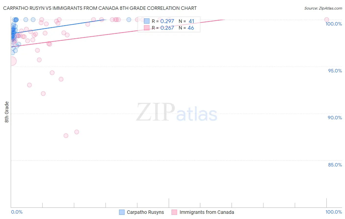 Carpatho Rusyn vs Immigrants from Canada 8th Grade