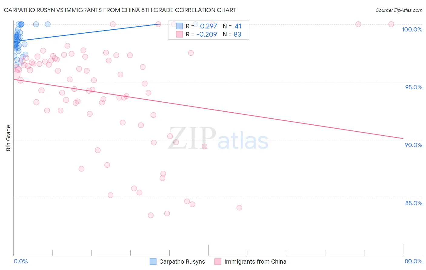 Carpatho Rusyn vs Immigrants from China 8th Grade