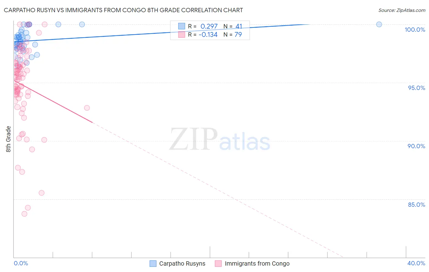 Carpatho Rusyn vs Immigrants from Congo 8th Grade