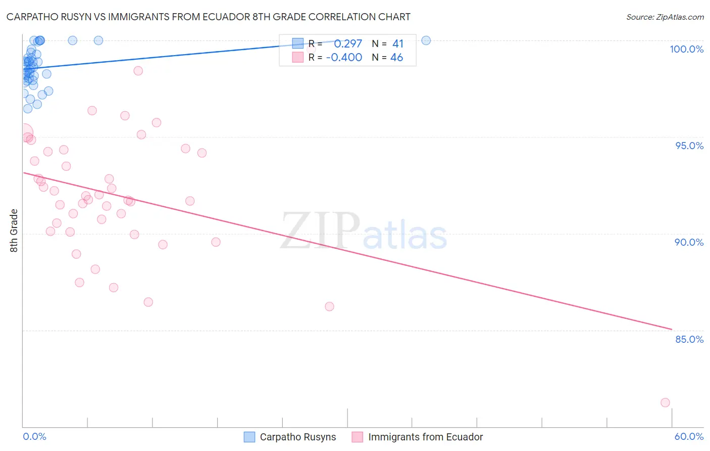 Carpatho Rusyn vs Immigrants from Ecuador 8th Grade