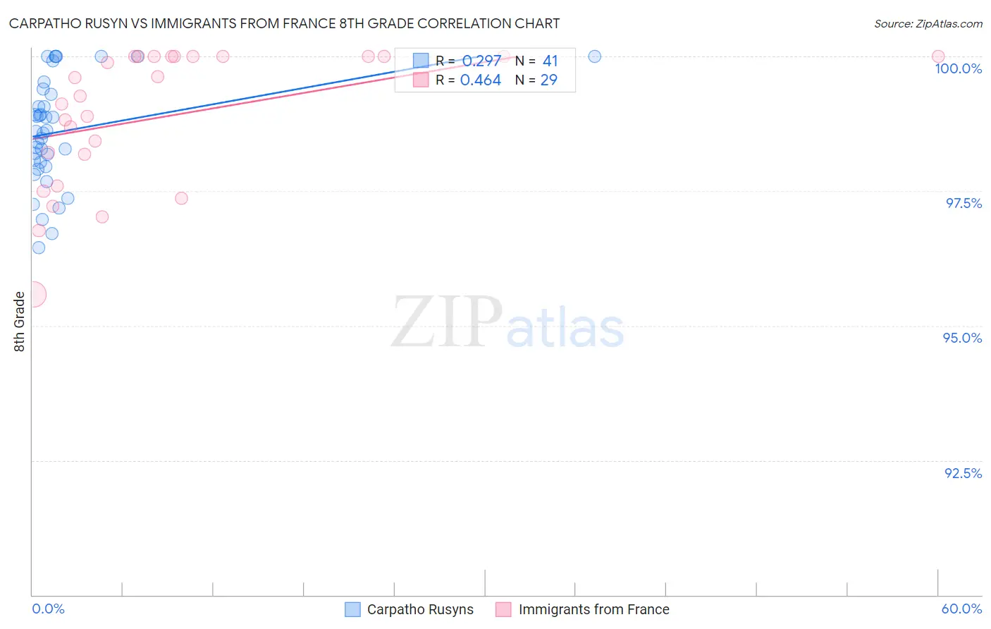 Carpatho Rusyn vs Immigrants from France 8th Grade