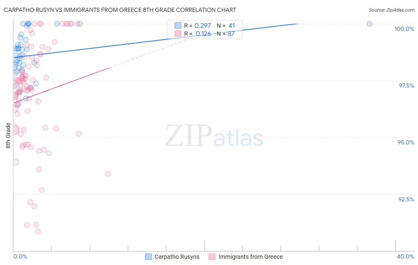 Carpatho Rusyn vs Immigrants from Greece 8th Grade