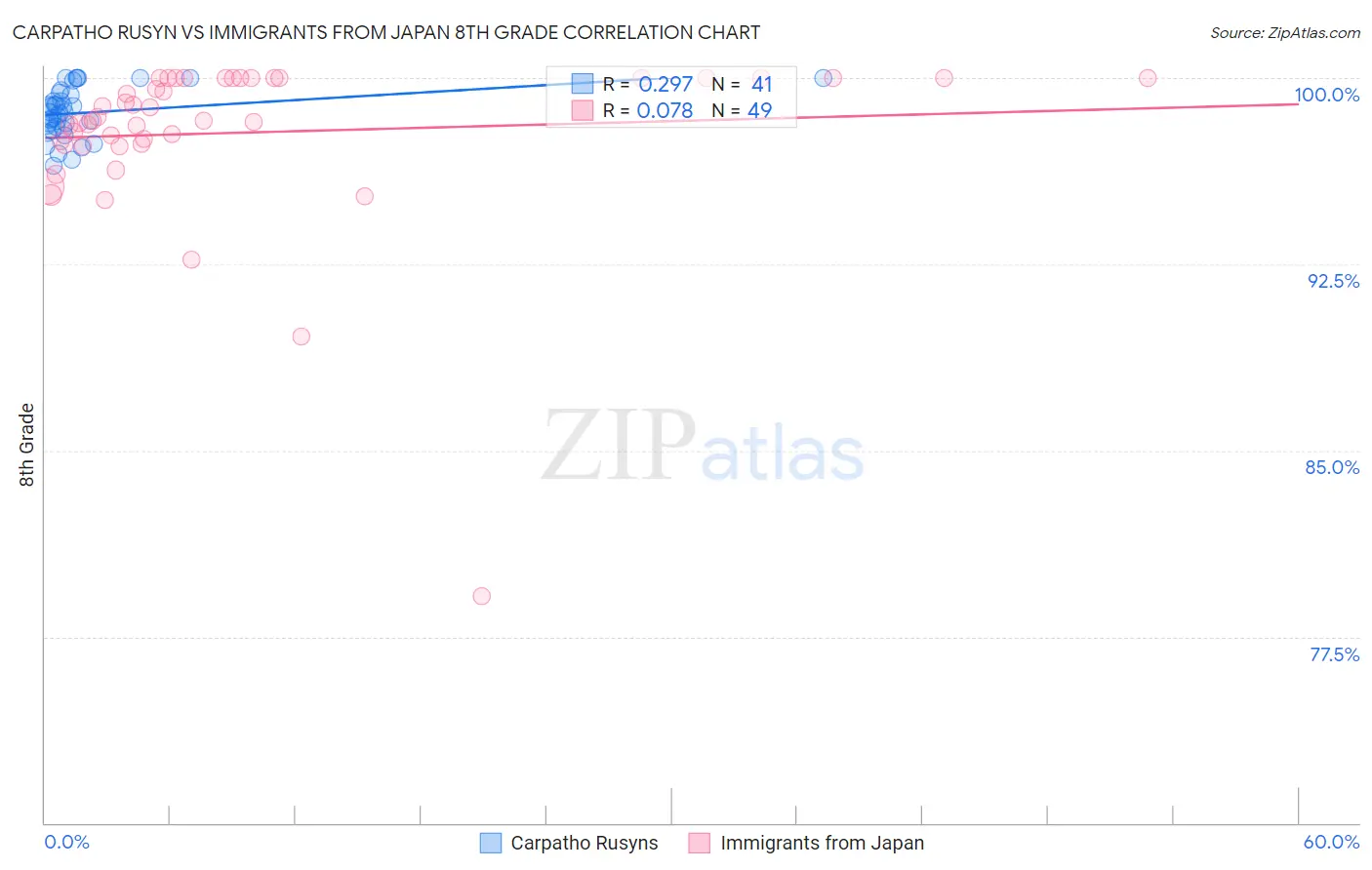 Carpatho Rusyn vs Immigrants from Japan 8th Grade