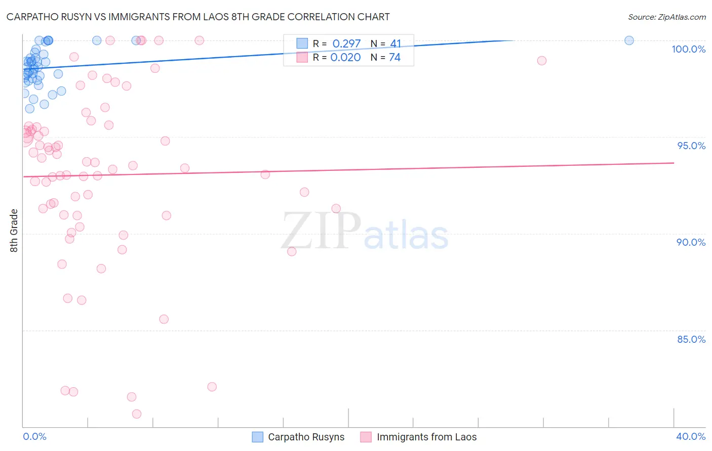 Carpatho Rusyn vs Immigrants from Laos 8th Grade